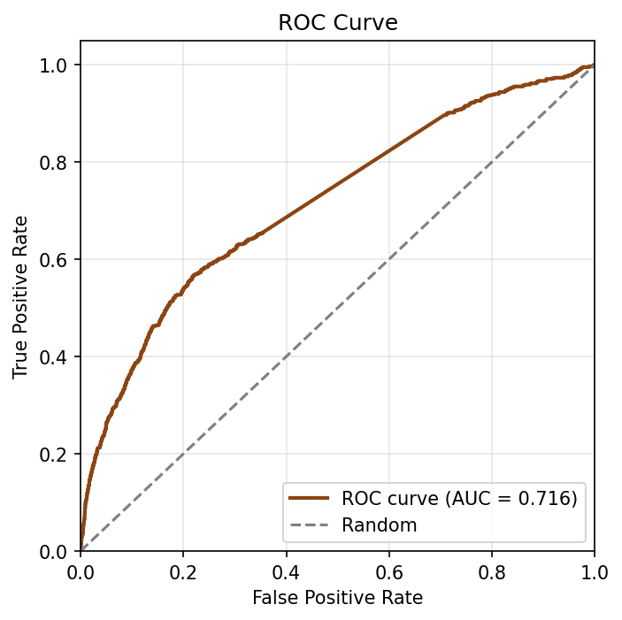 AUC2