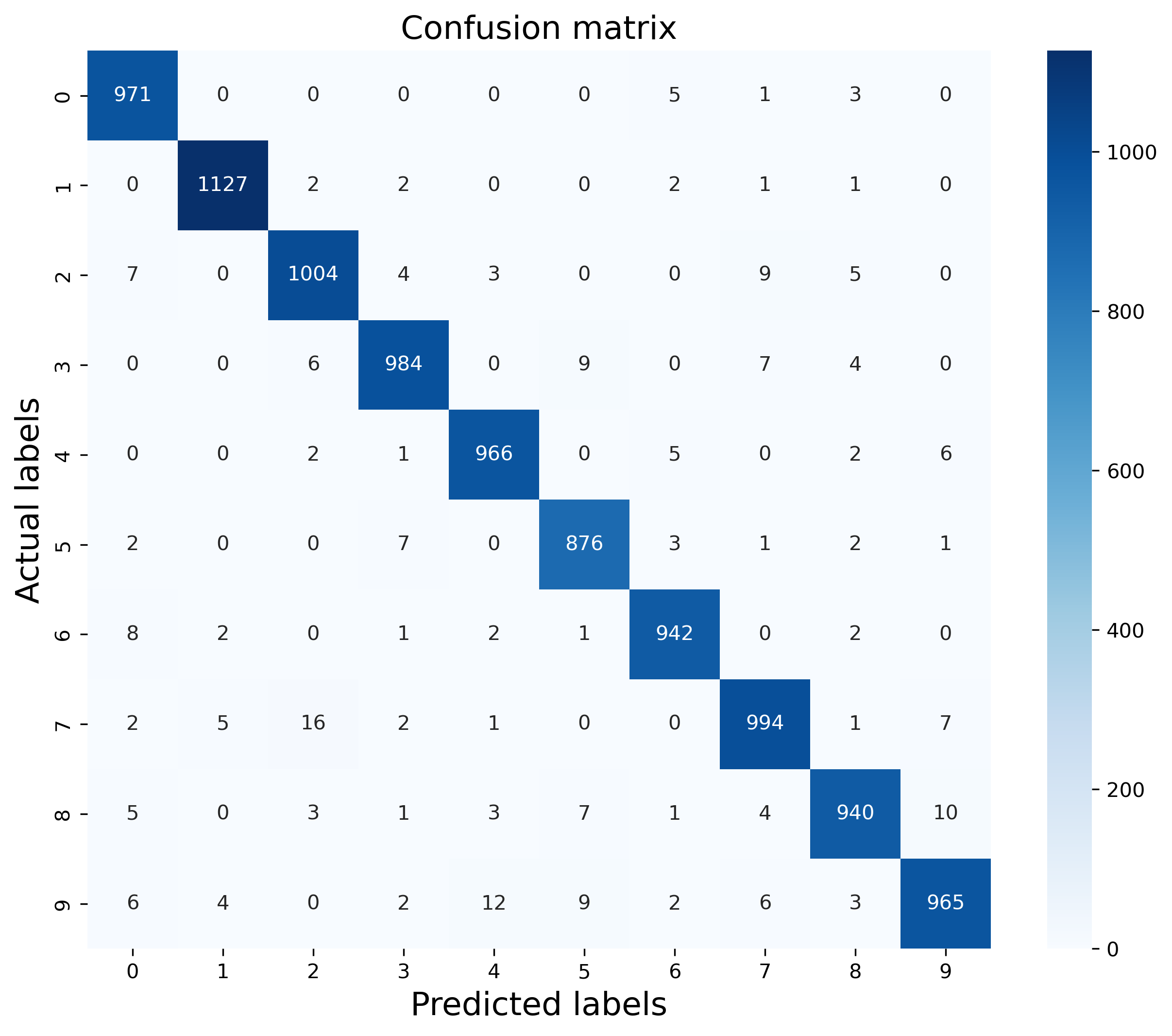 confusion_matrix 混淆矩阵